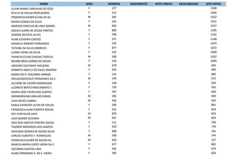 Lista dos novos conselheiros eleitos em Teresina