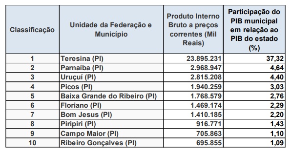 Dos 60,3%, a capital Teresina sozinha responde por 37,3%.