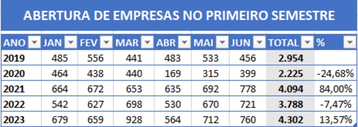 Abertura de empresas nos últimos quatro anos.