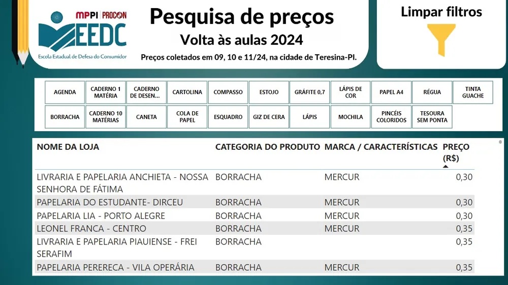 Procon divulga painel com preço de materiais escolares em papelarias e livrarias de Teresina.