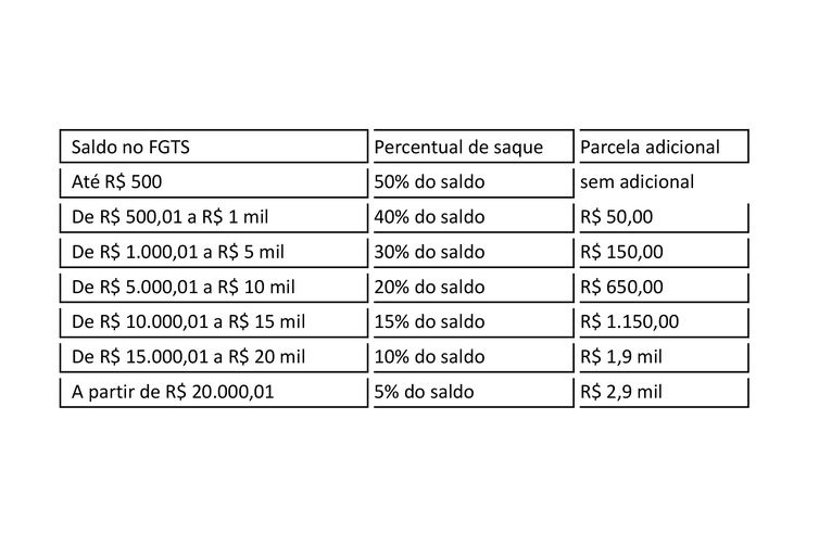 Tabela dos valores do saque-aniversário.