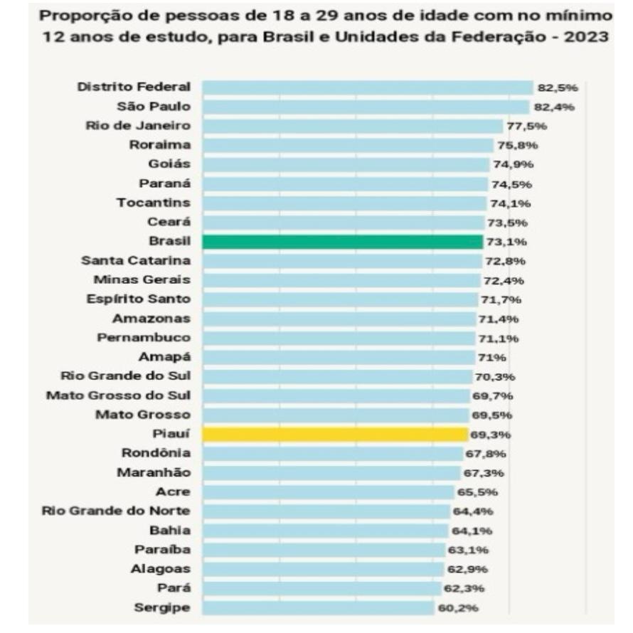 Levantamento do IBGE.