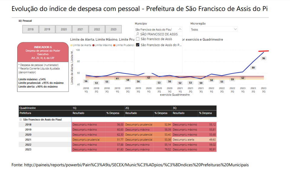Evolução do índice de despesas no município.