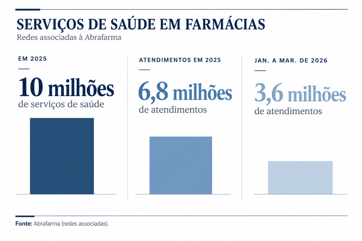 Dados da Abrafarma.