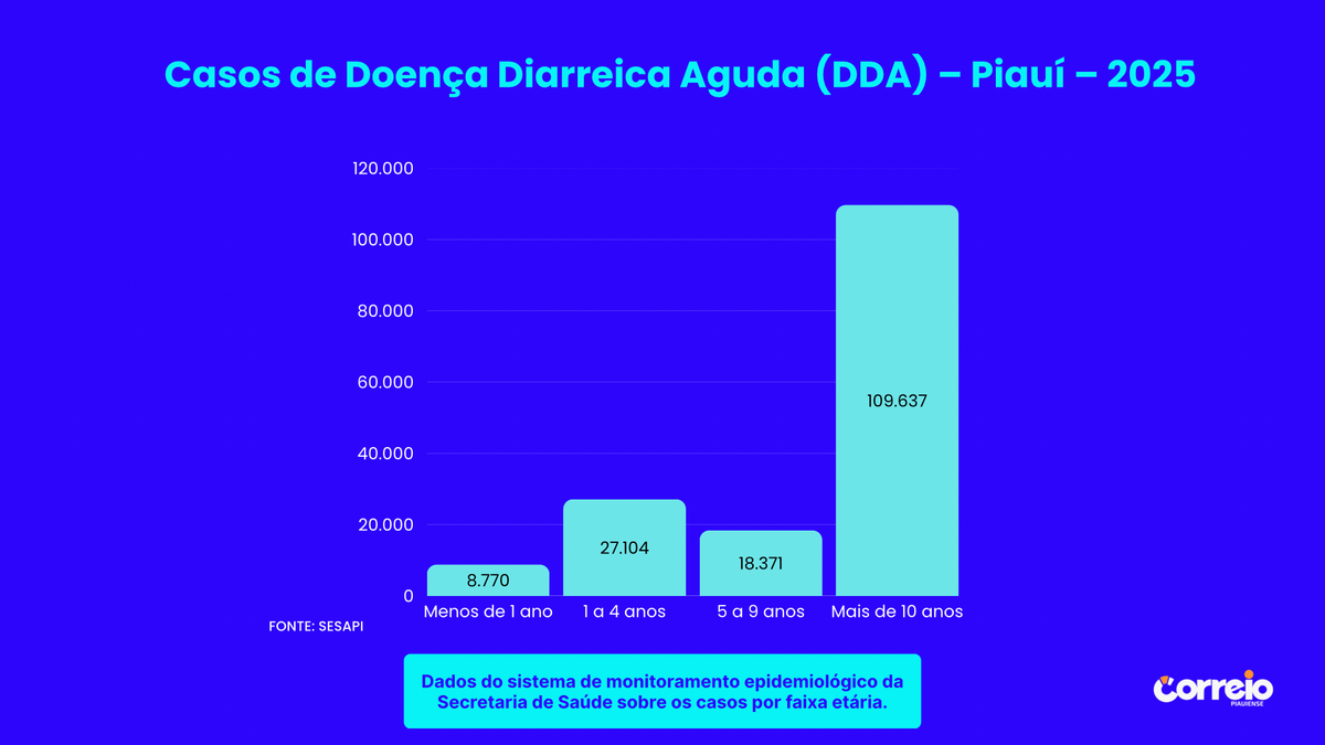 Dados da Sesapi.