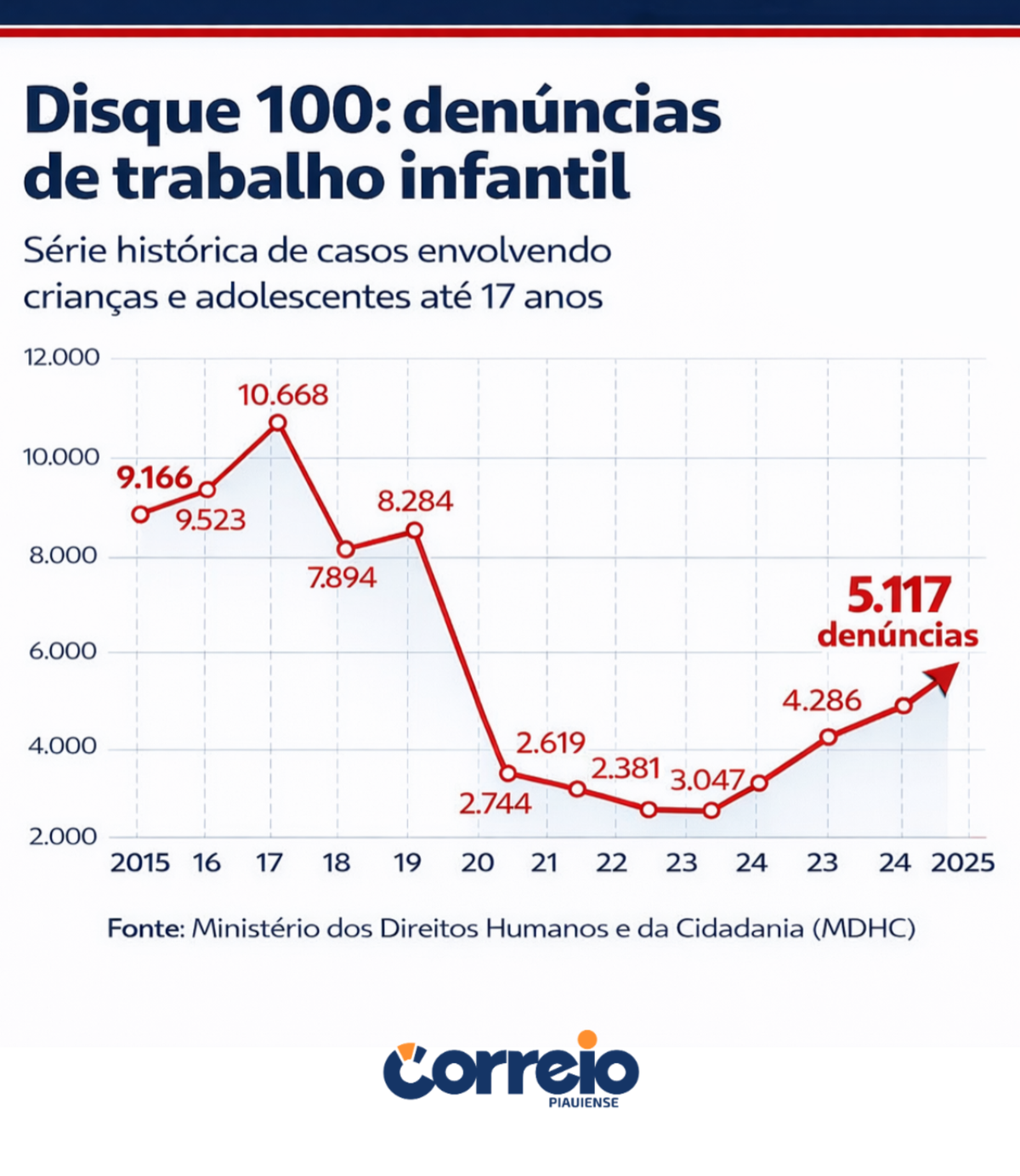 Dados.