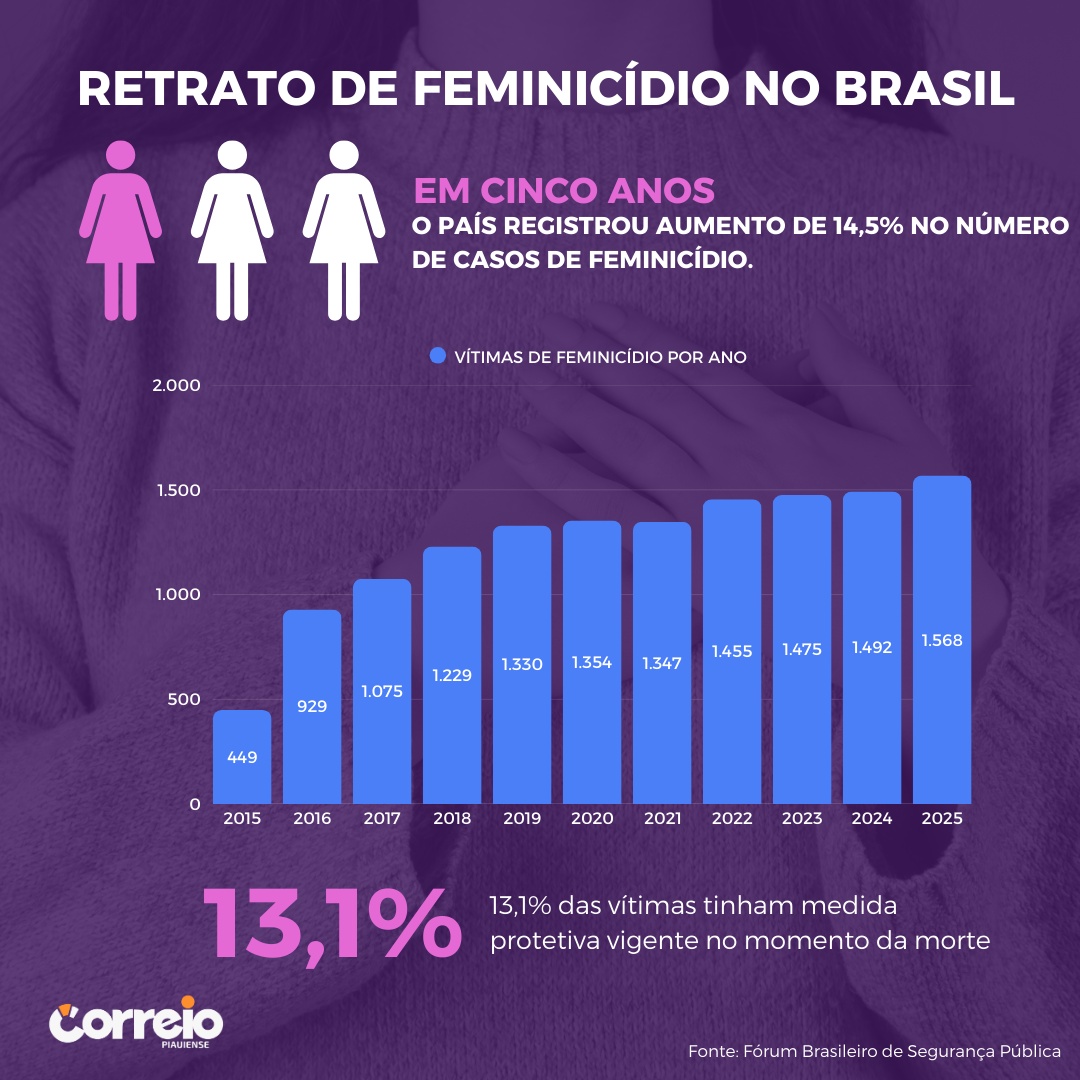 Retrato do feminicídio no Brasil.